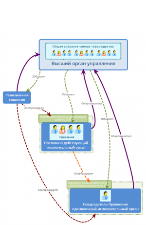 Подведены окончательные итоги Общего собрания 22 декабря 2017 г. Кворум есть! Решения приняты!